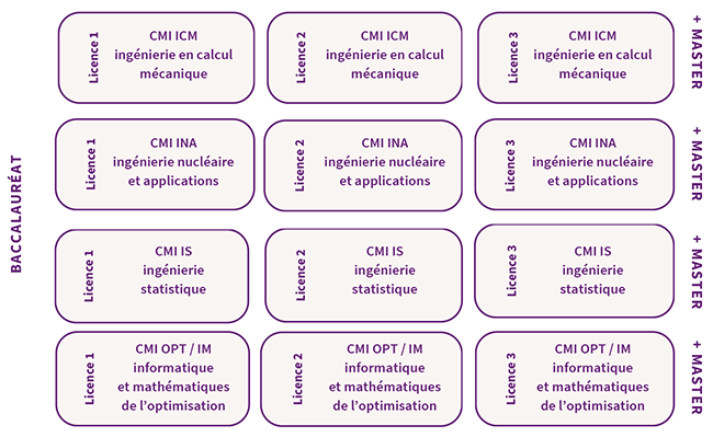 Parcours - CMI