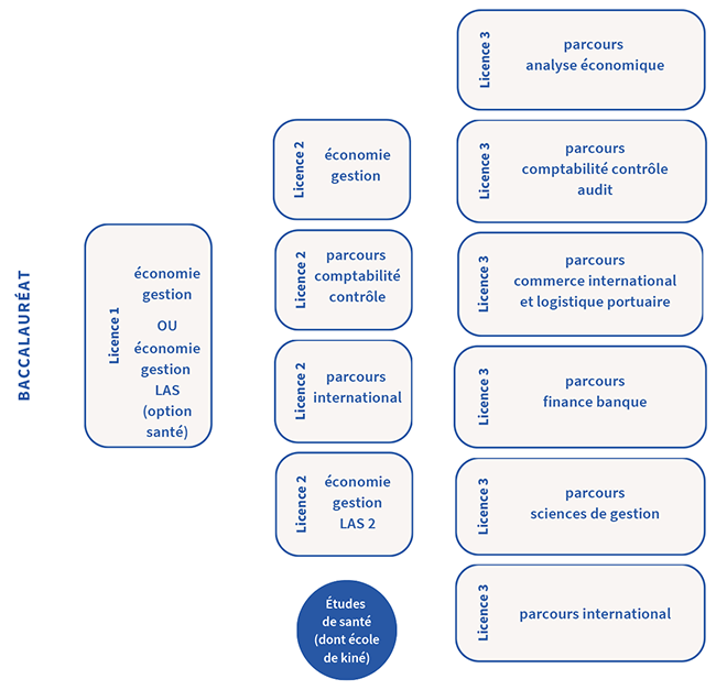 Parcours - Licence éco-gestion