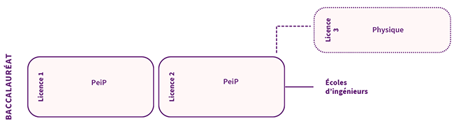 Parcours - PeiP