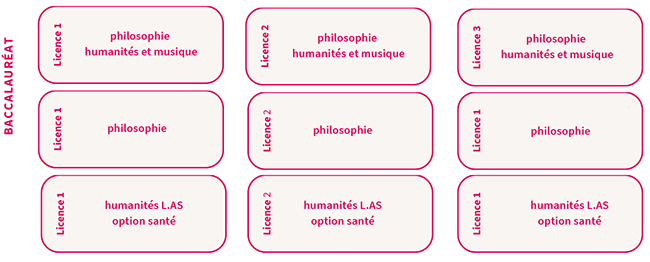 Parcours - Licence Philosophie