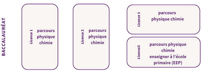 Parcours - Physique - chimie