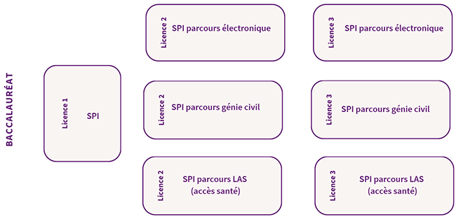 Parcours - SI