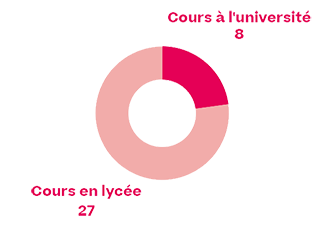 Rythme - Parcours PPPE